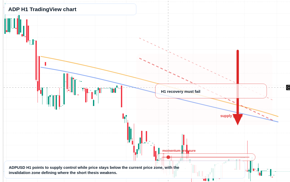 ADP H1 candlestick chart