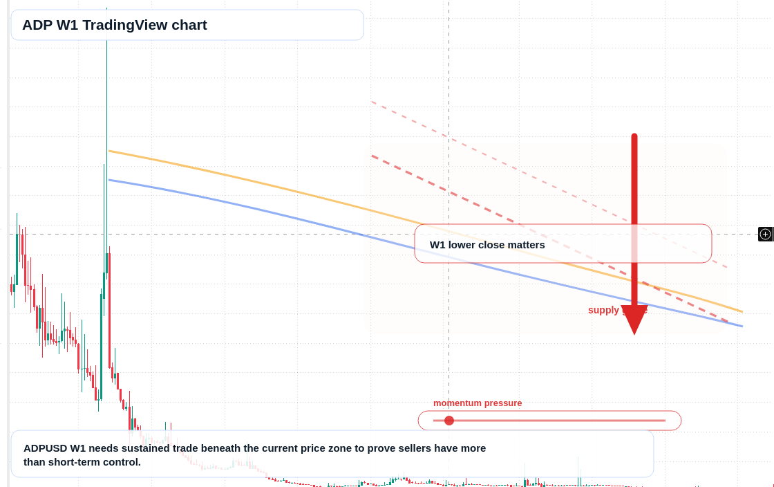 ADP W1 candlestick chart
