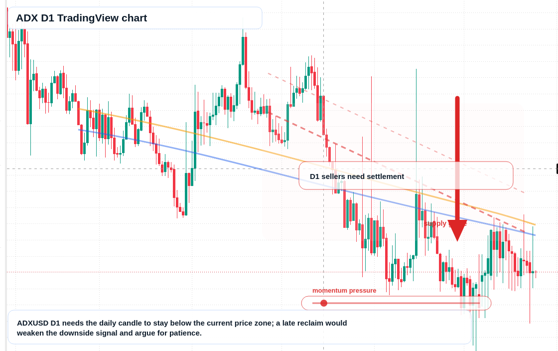 ADX D1 candlestick chart
