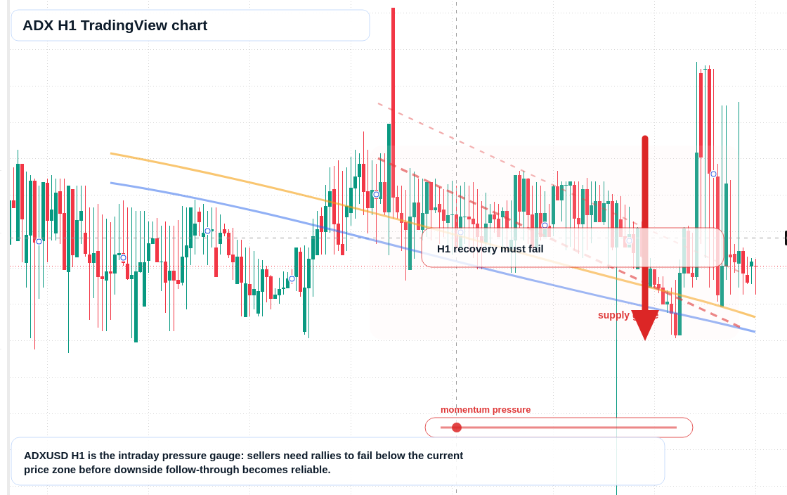 ADX H1 candlestick chart