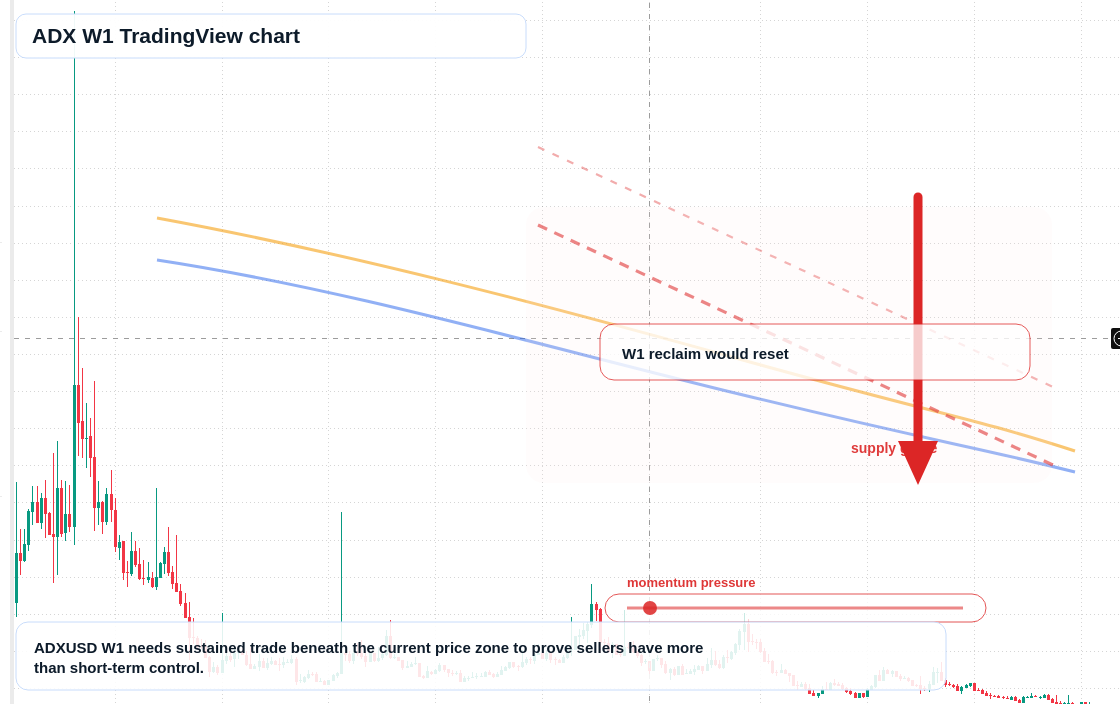 ADX W1 candlestick chart