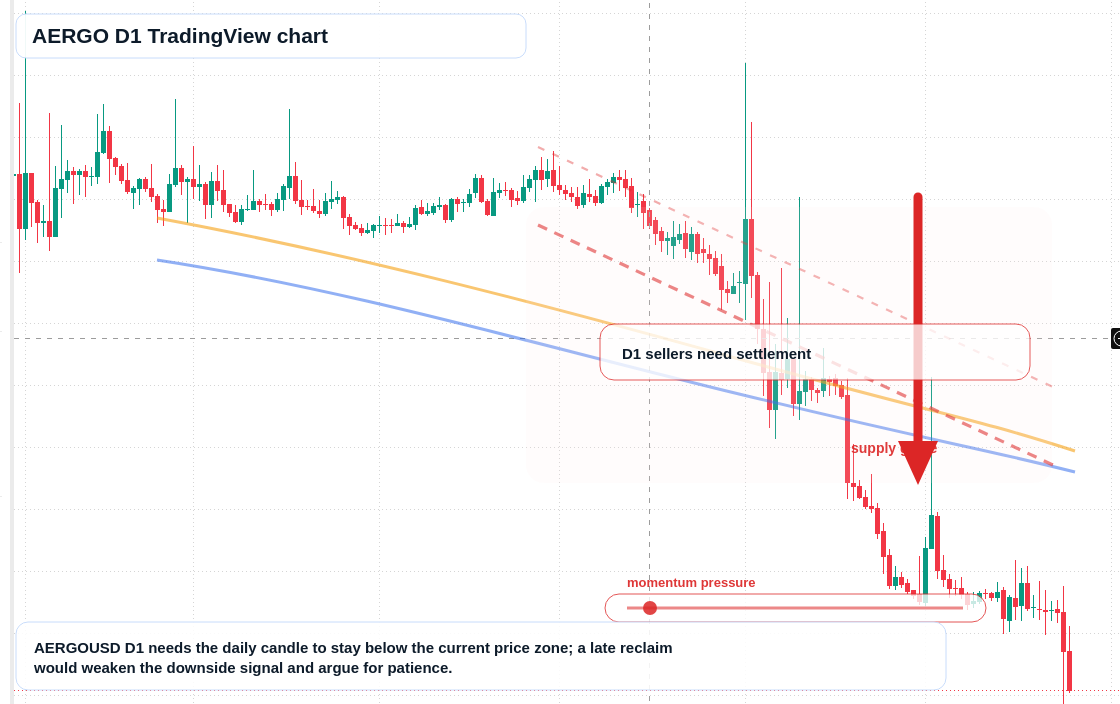 AERGO D1 candlestick chart