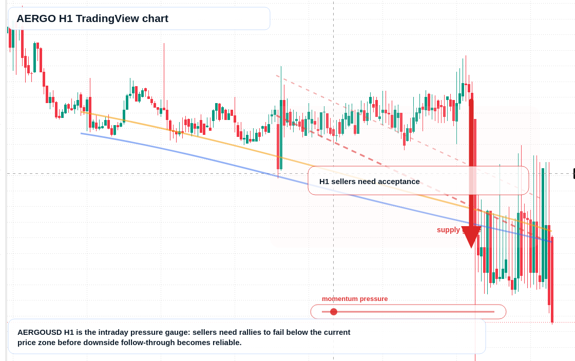 AERGO H1 candlestick chart