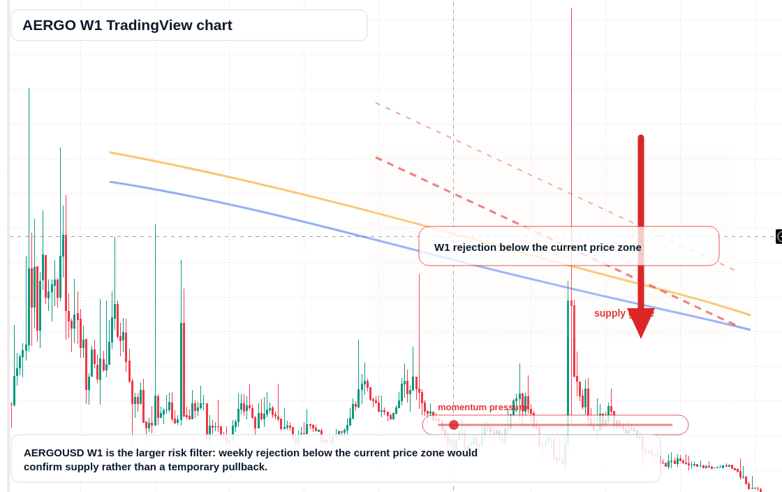 AERGO W1 candlestick chart
