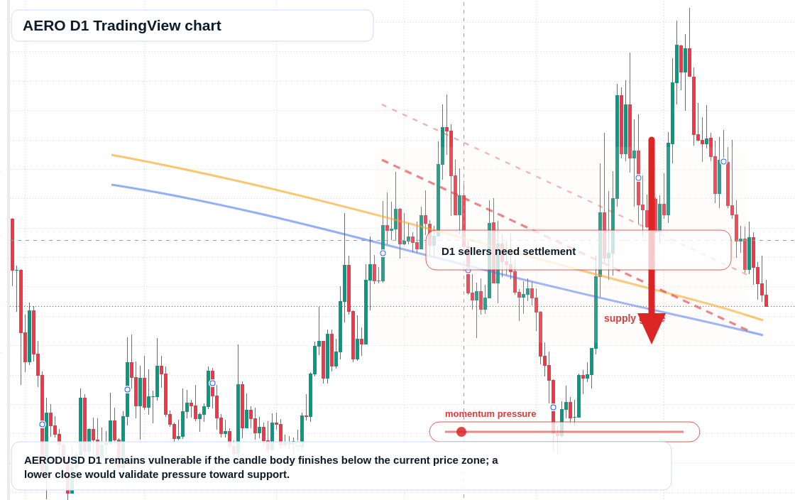 AERO D1 candlestick chart