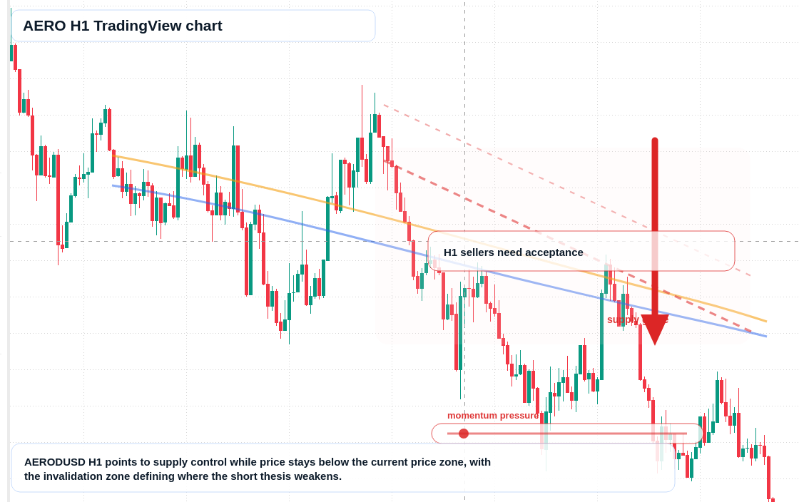 AERO H1 candlestick chart