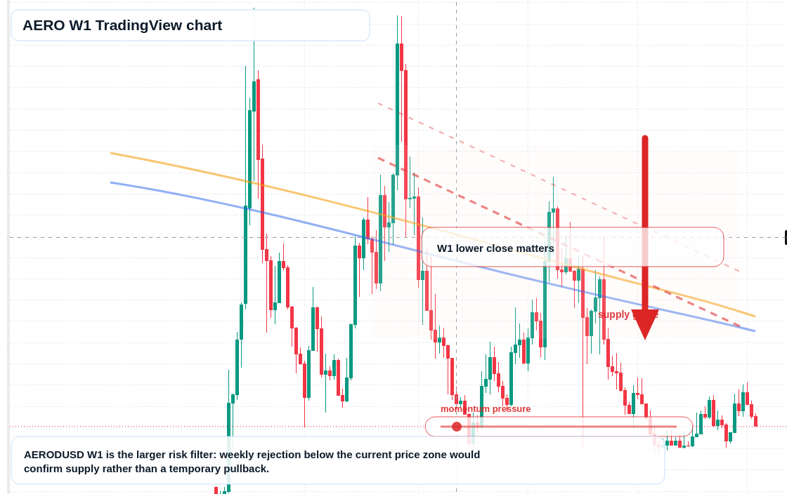 AERO W1 candlestick chart