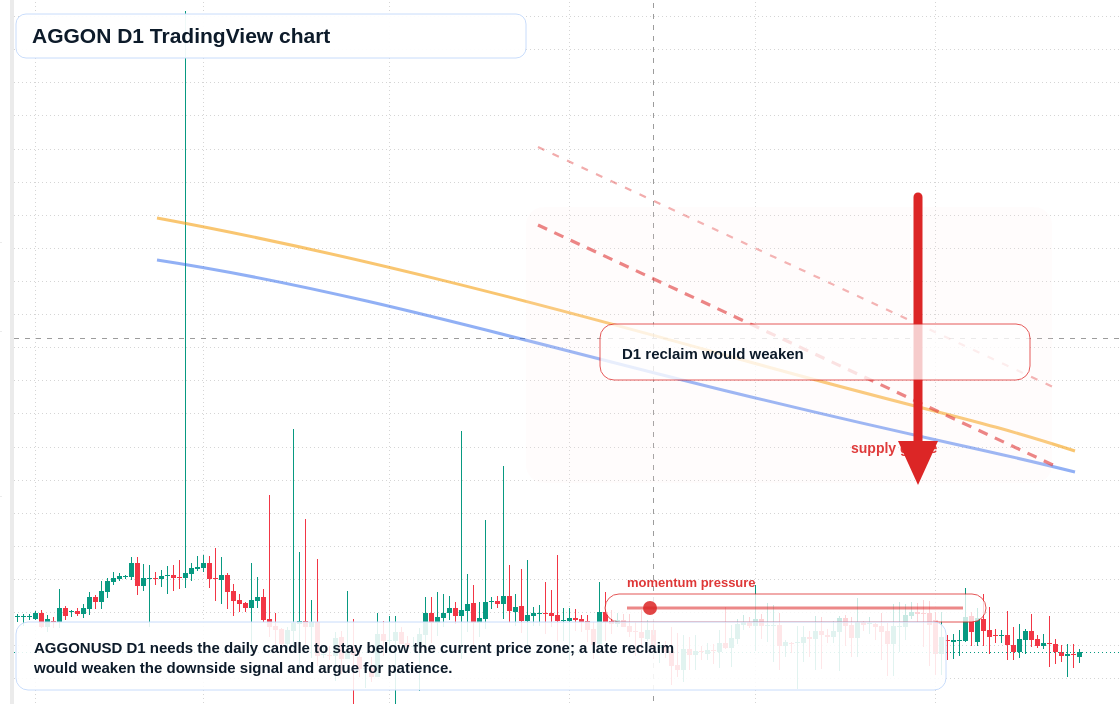 AGGON D1 candlestick chart