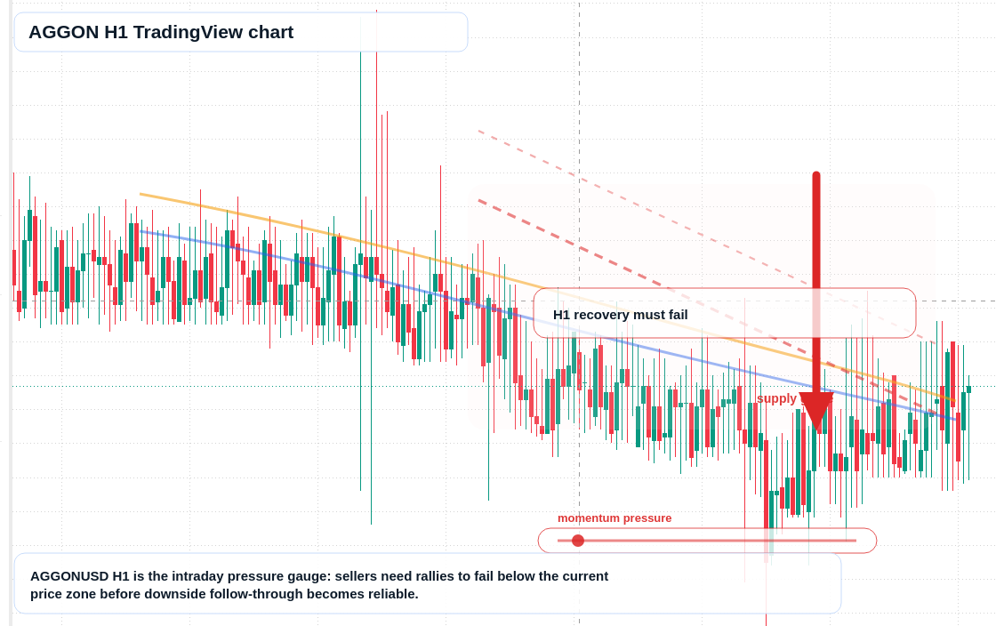AGGON H1 candlestick chart