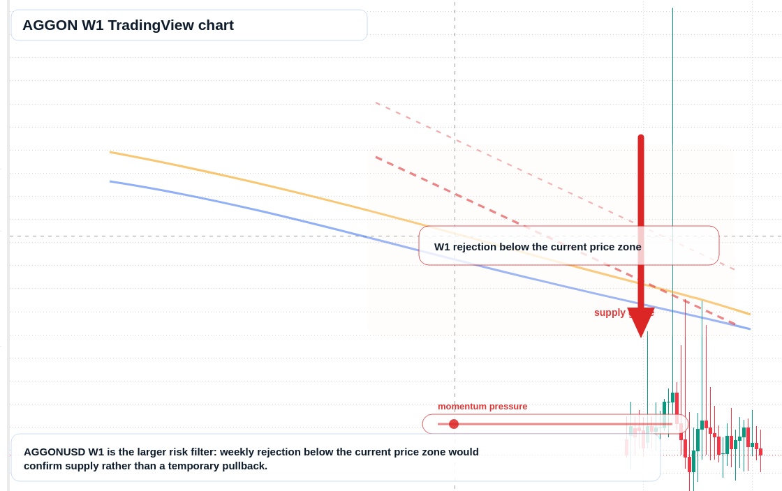 AGGON W1 candlestick chart