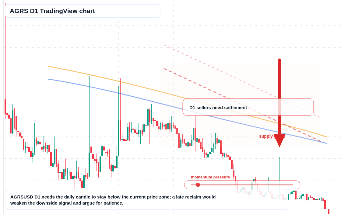 AGRS D1 candlestick chart