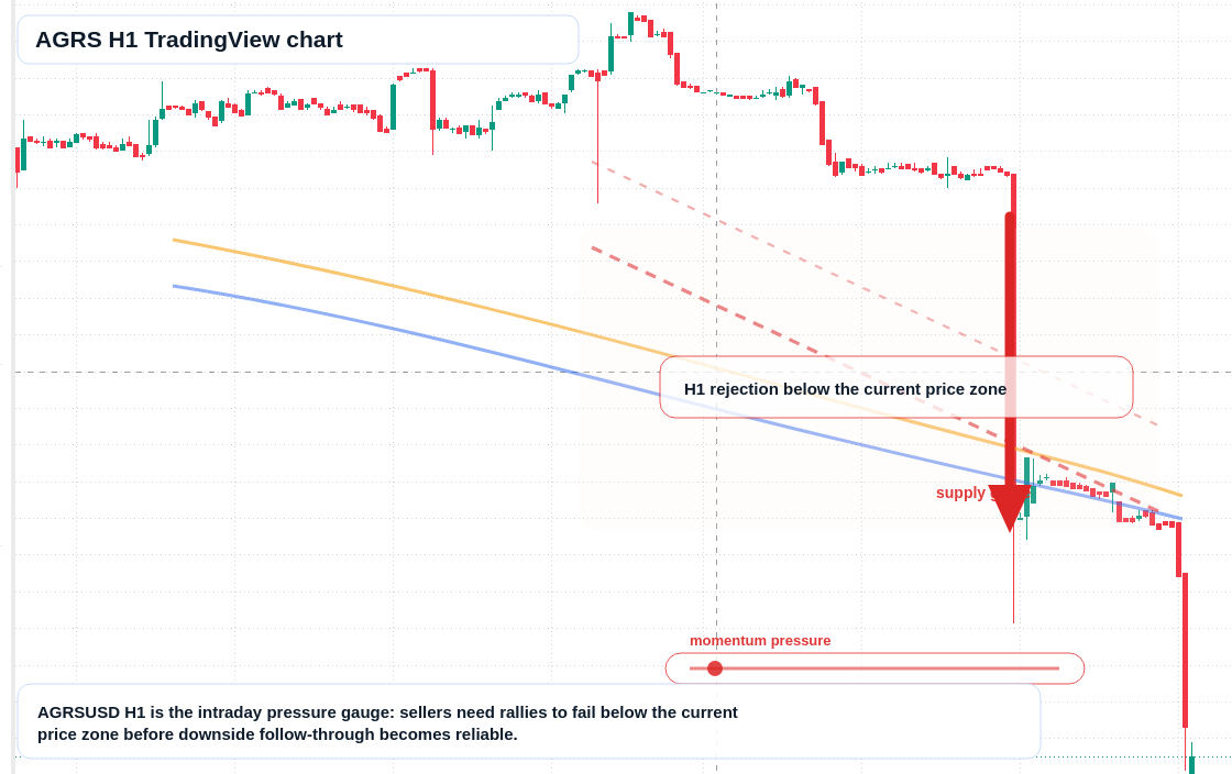 AGRS H1 candlestick chart