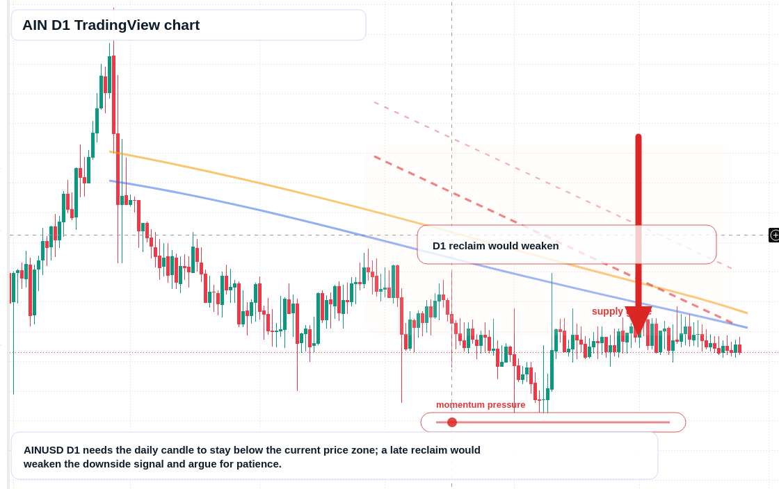 AIN D1 candlestick chart