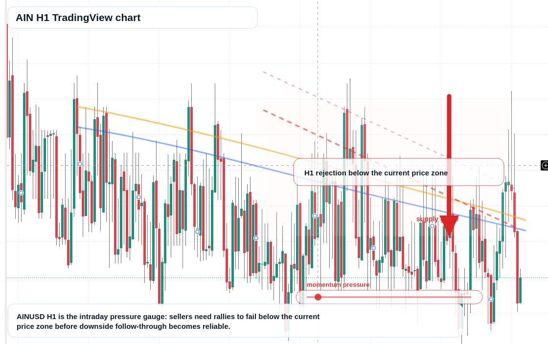 AIN H1 candlestick chart