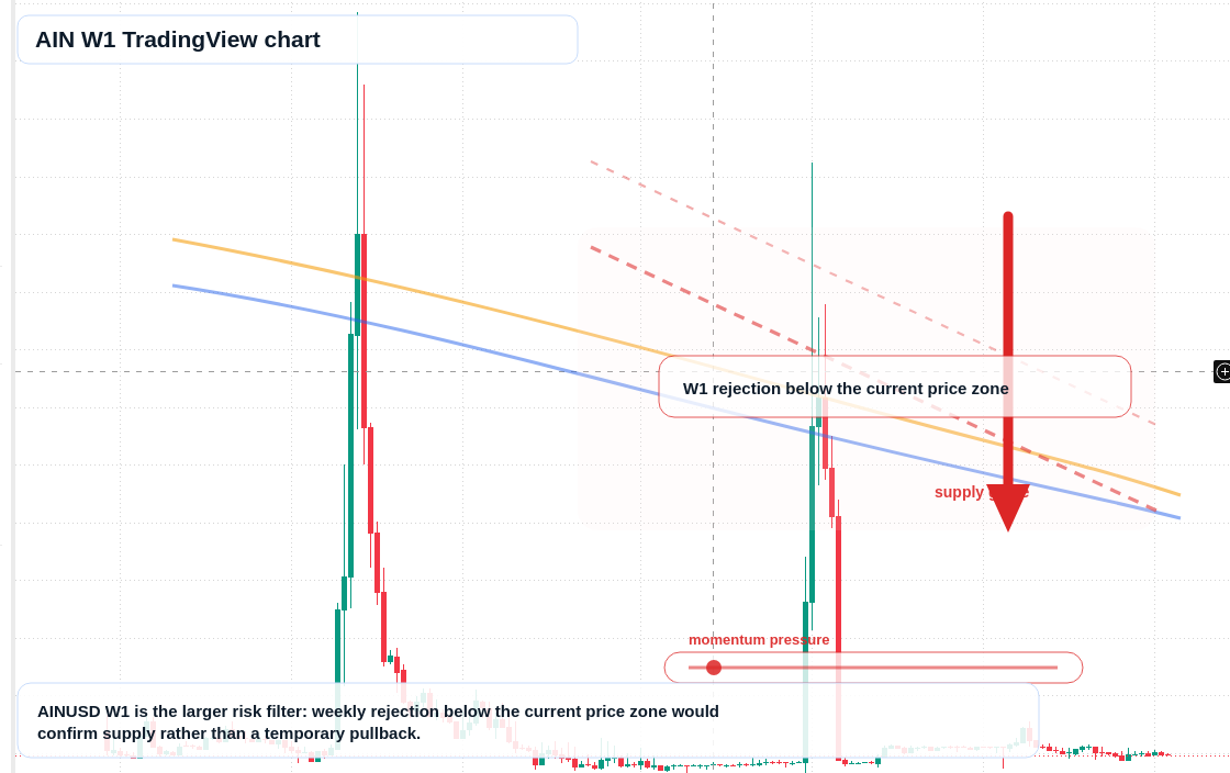 AIN W1 candlestick chart