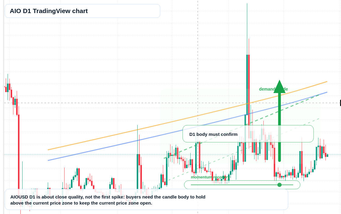 AIO D1 candlestick chart