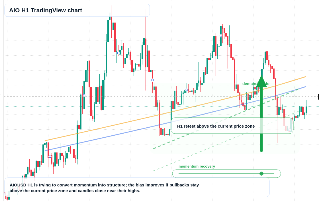 AIO H1 candlestick chart
