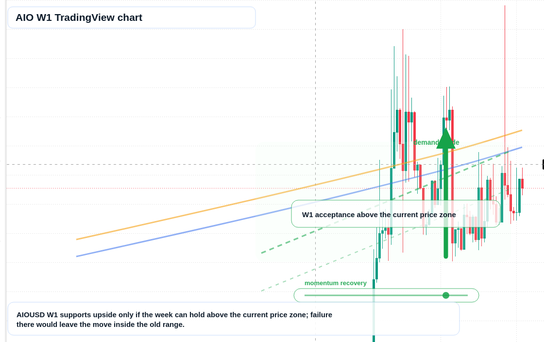 AIO W1 candlestick chart
