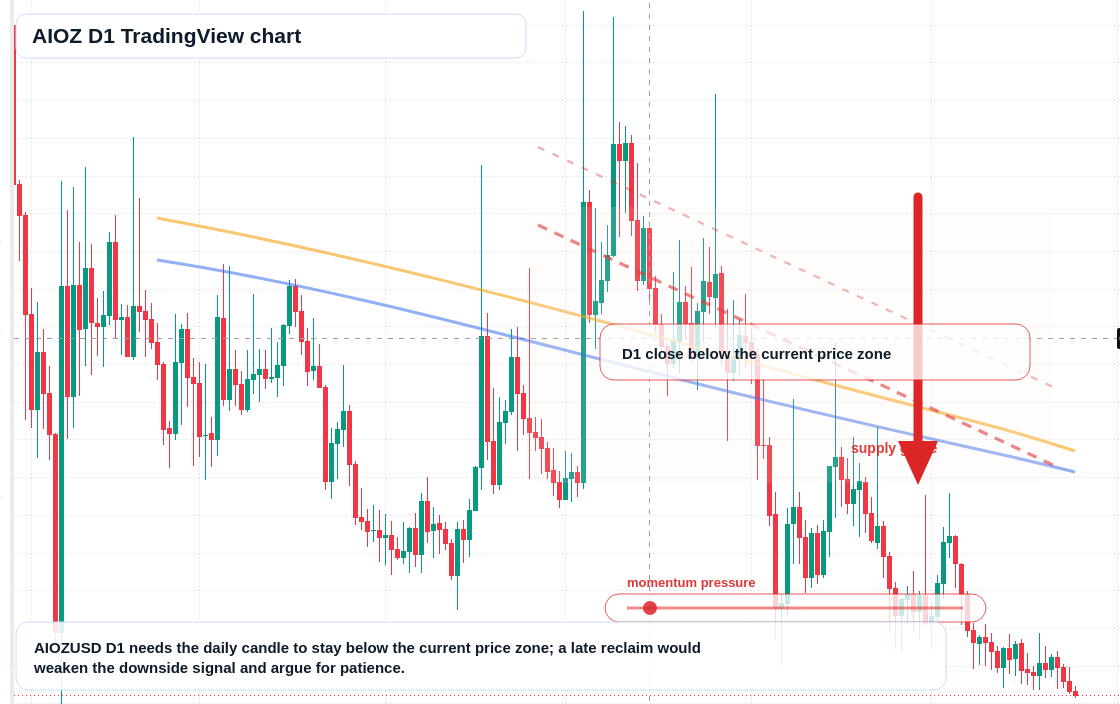 AIOZ D1 candlestick chart