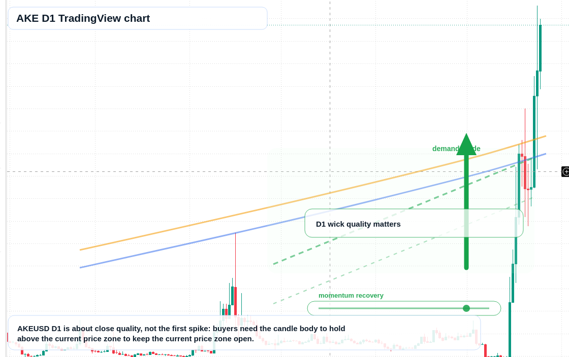 AKE D1 candlestick chart