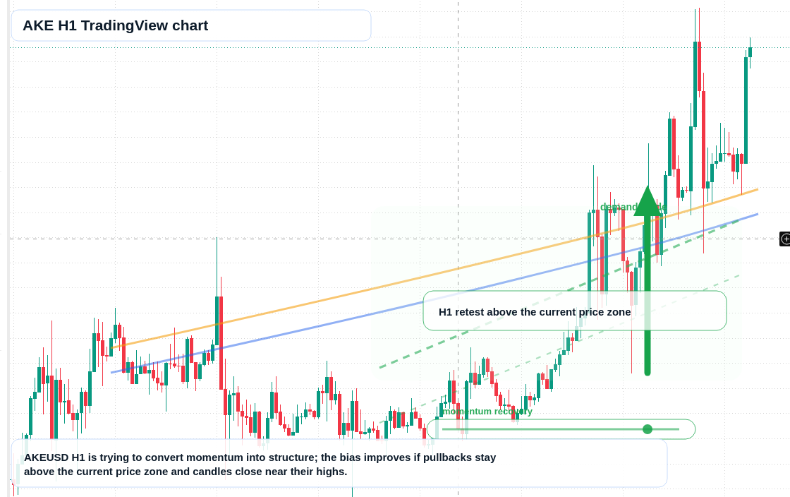 AKE H1 candlestick chart