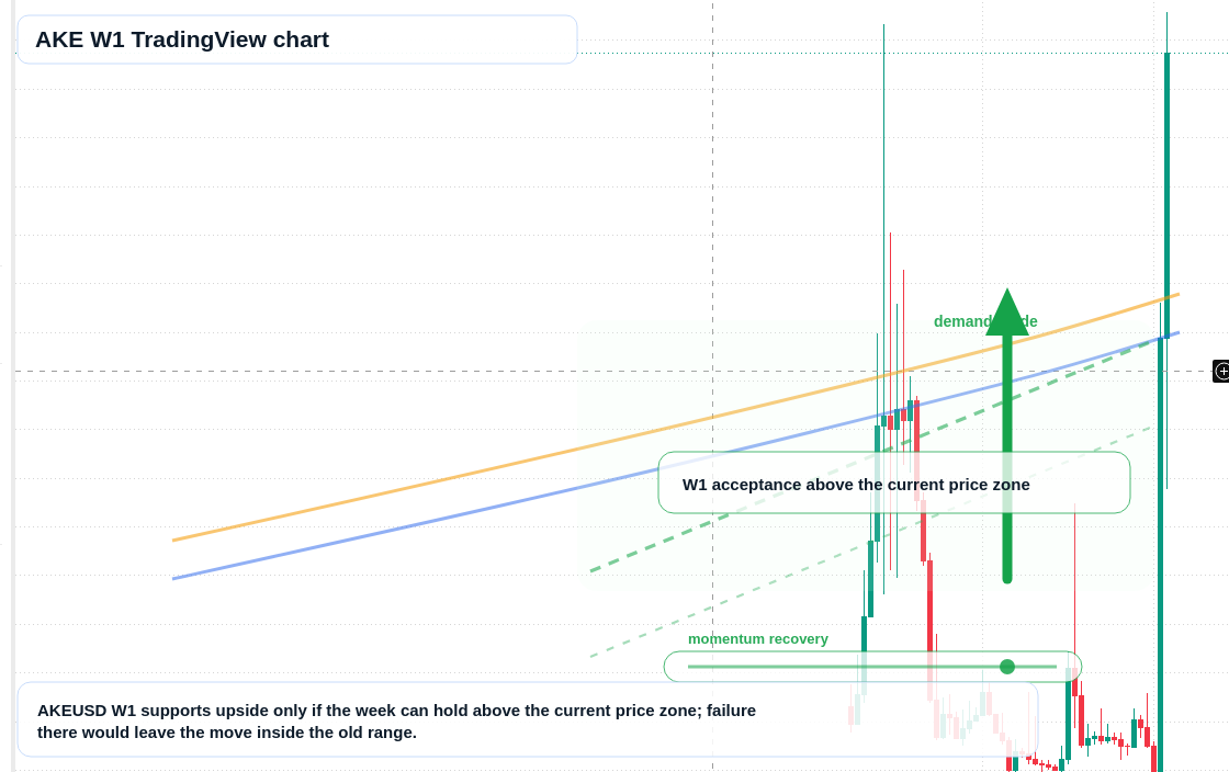 AKE W1 candlestick chart