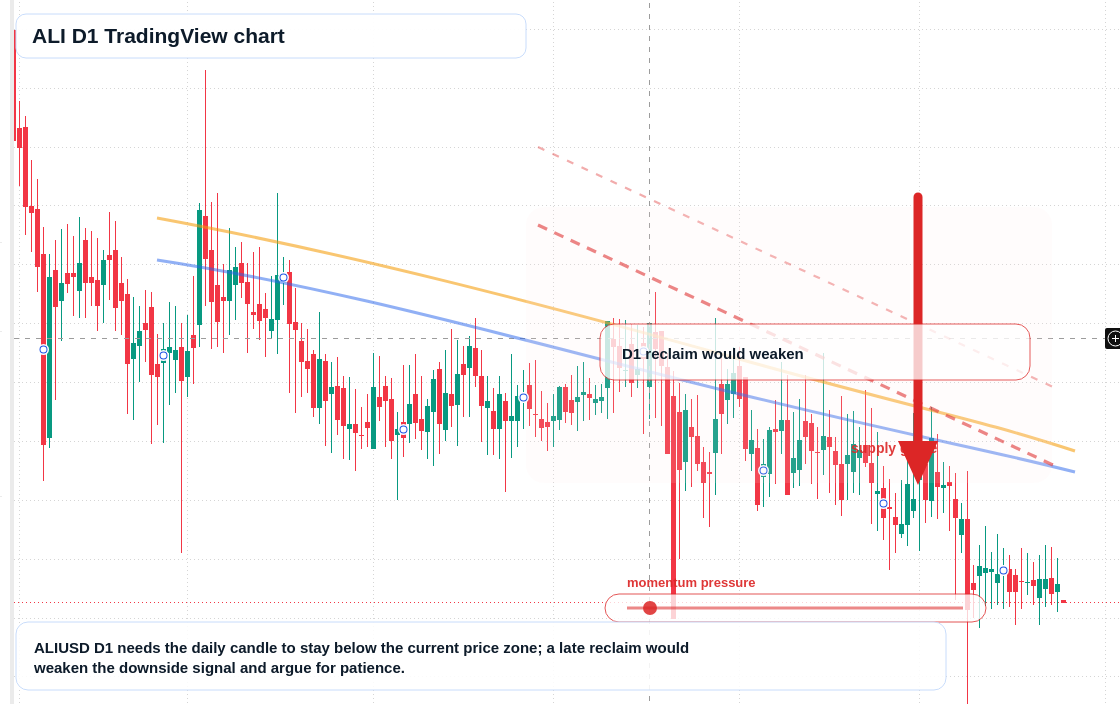 ALI D1 candlestick chart