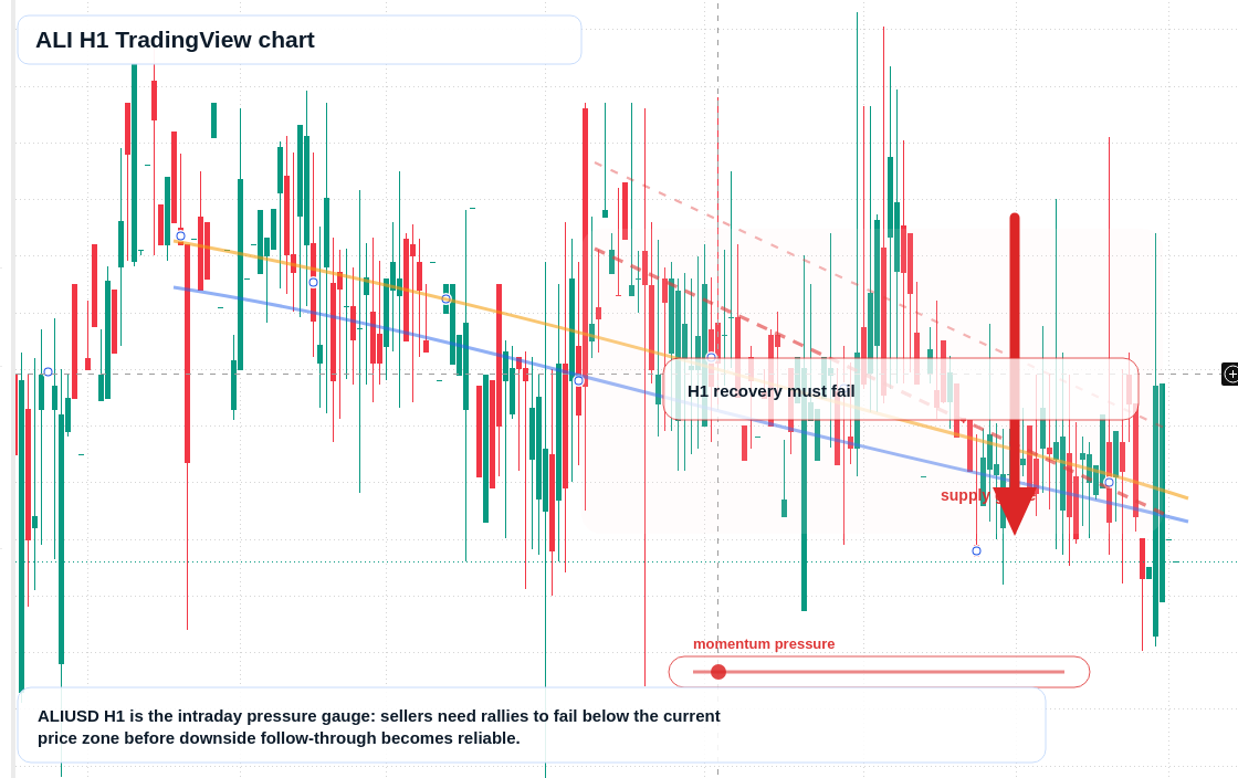 ALI H1 candlestick chart
