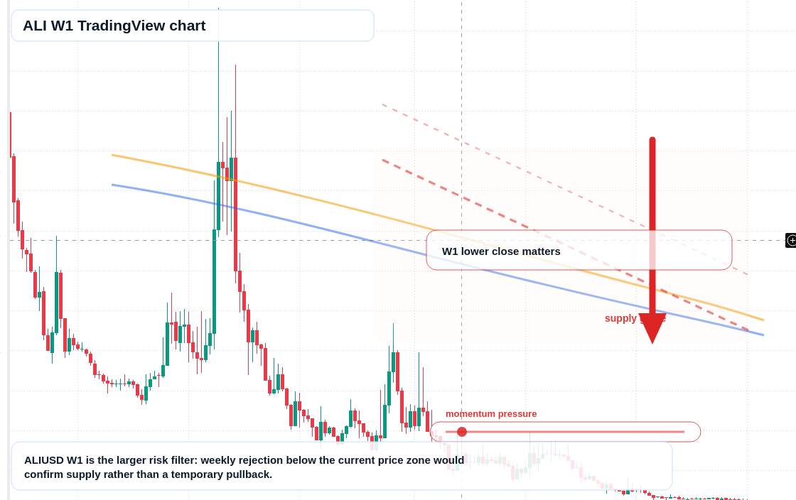 ALI W1 candlestick chart