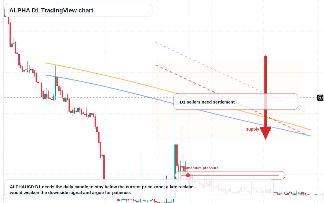 ALPHA D1 candlestick chart