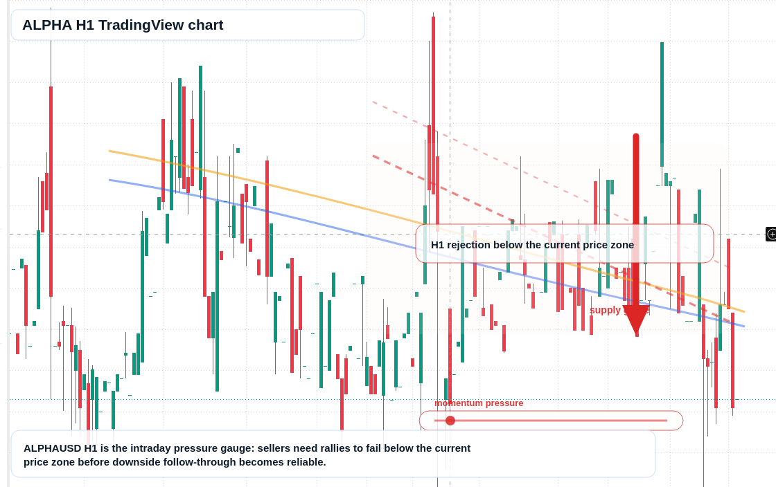 ALPHA H1 candlestick chart