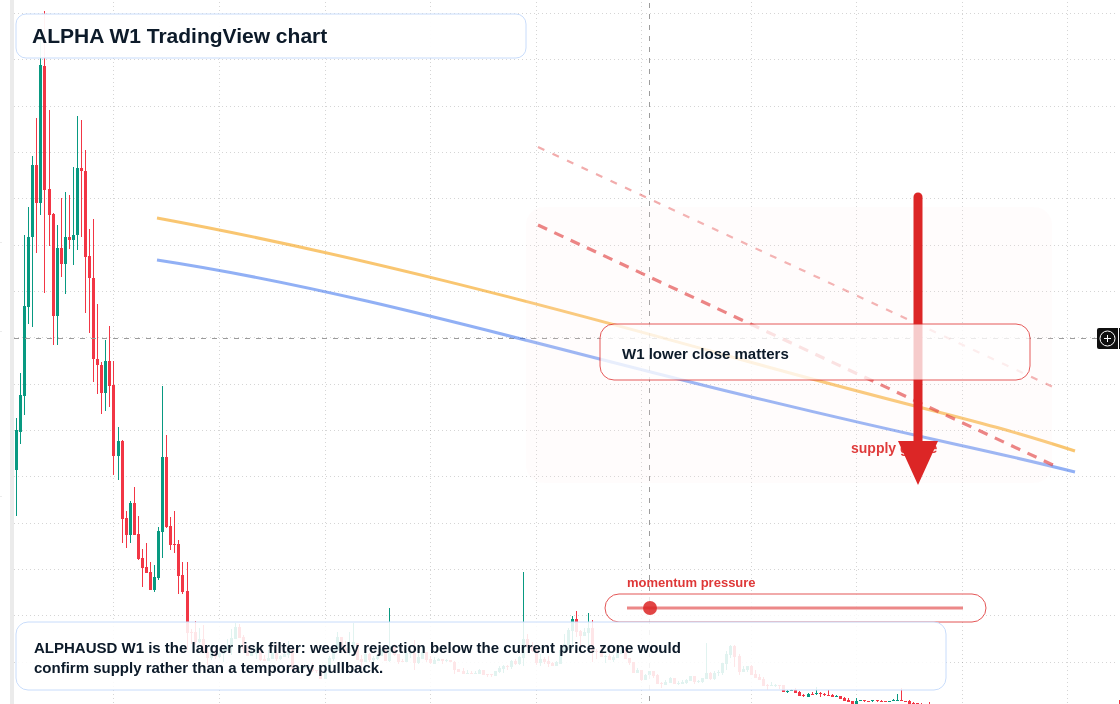 ALPHA W1 candlestick chart