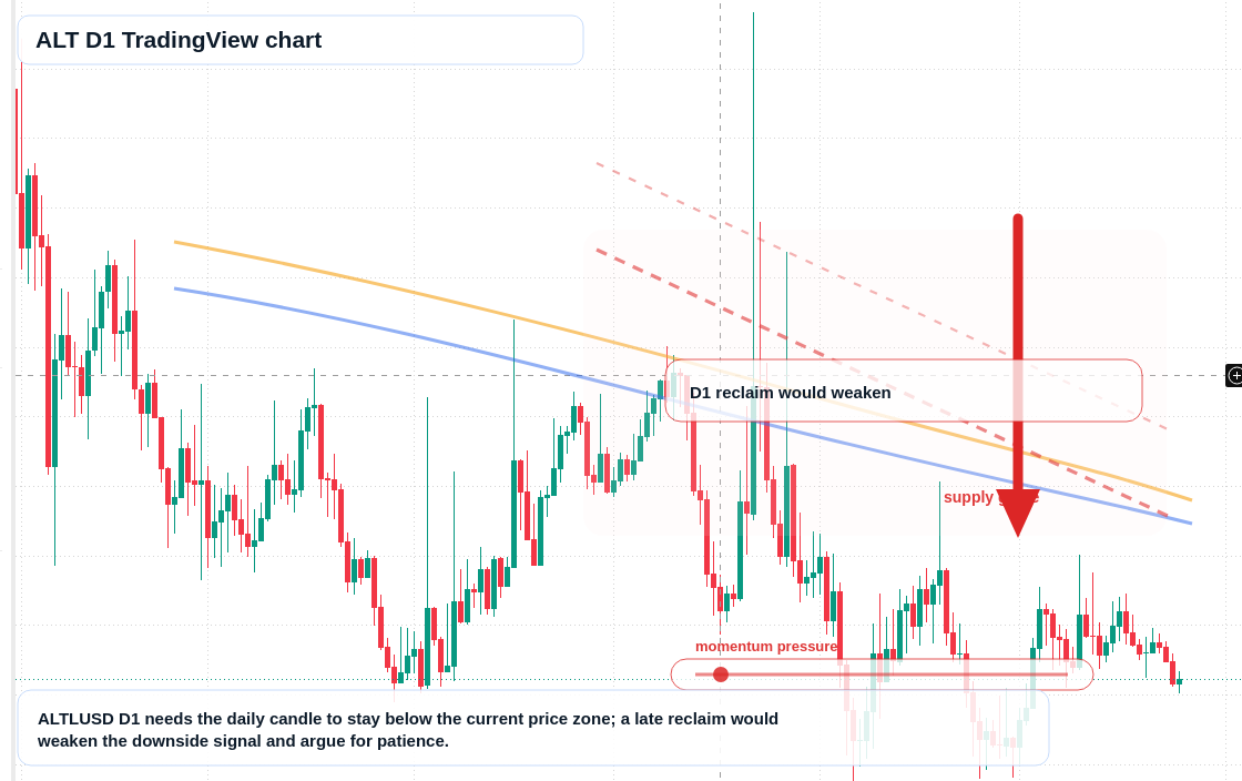 ALT D1 candlestick chart