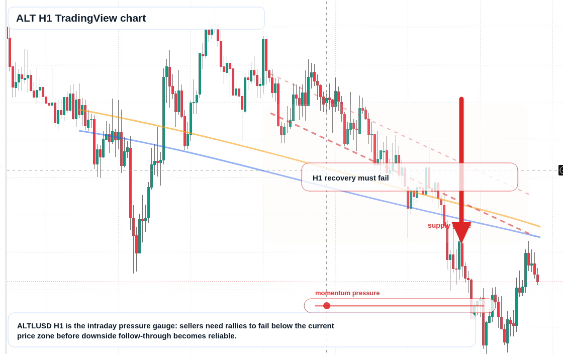 ALT H1 candlestick chart