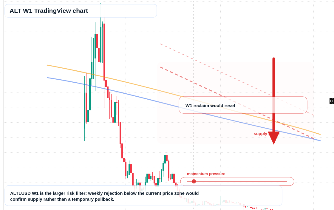 ALT W1 candlestick chart