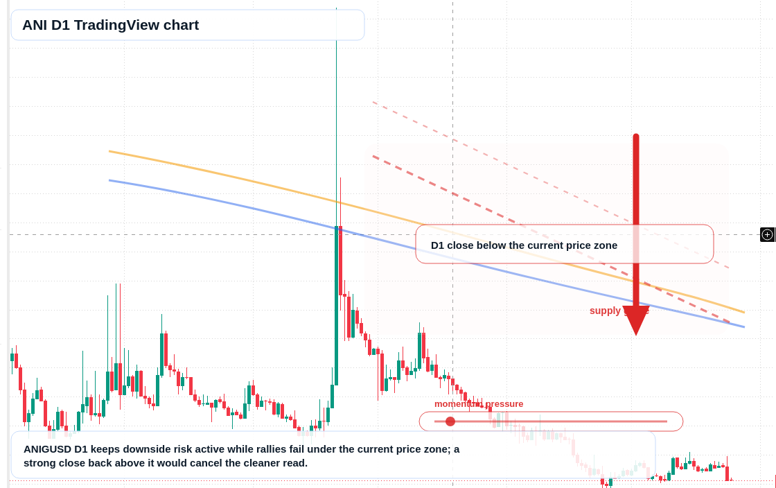 ANI D1 candlestick chart