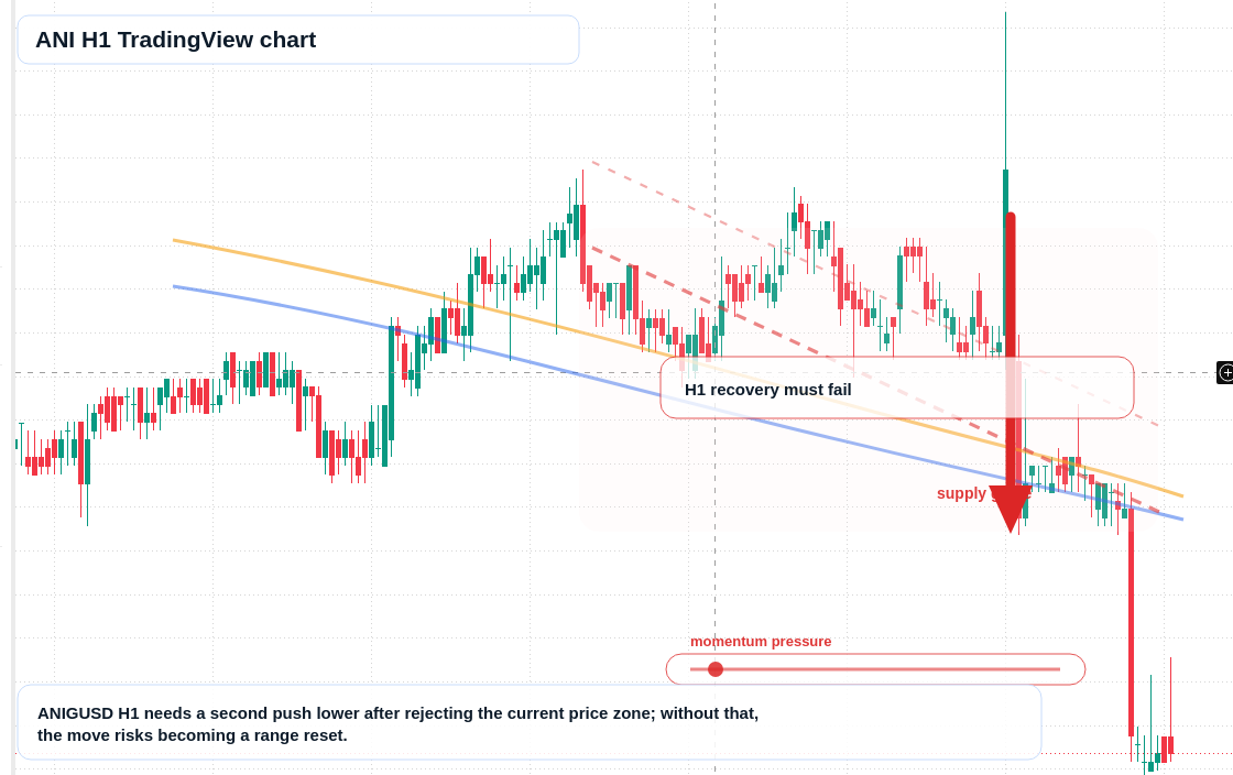 ANI H1 candlestick chart