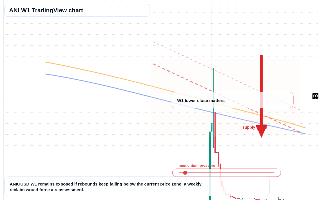 ANI W1 candlestick chart