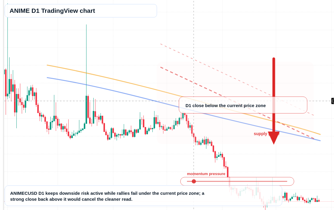 ANIME D1 candlestick chart