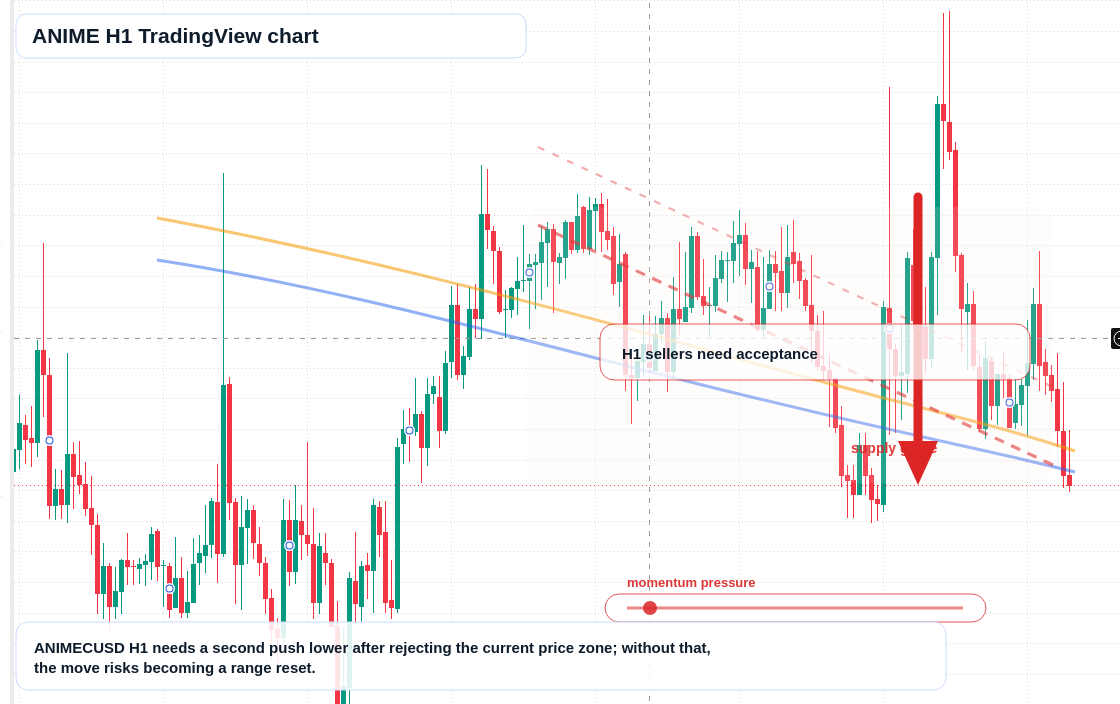 ANIME H1 candlestick chart