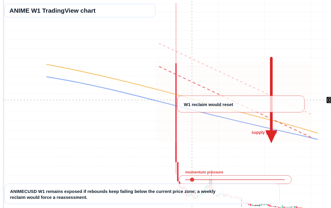 ANIME W1 candlestick chart