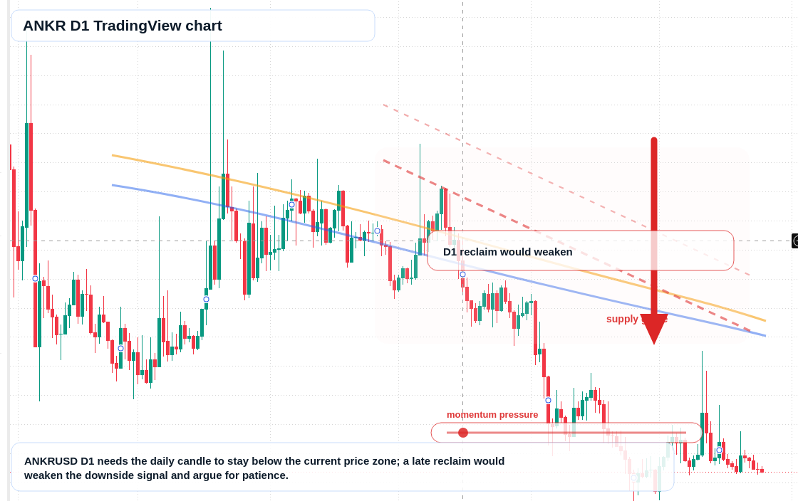 ANKR D1 candlestick chart