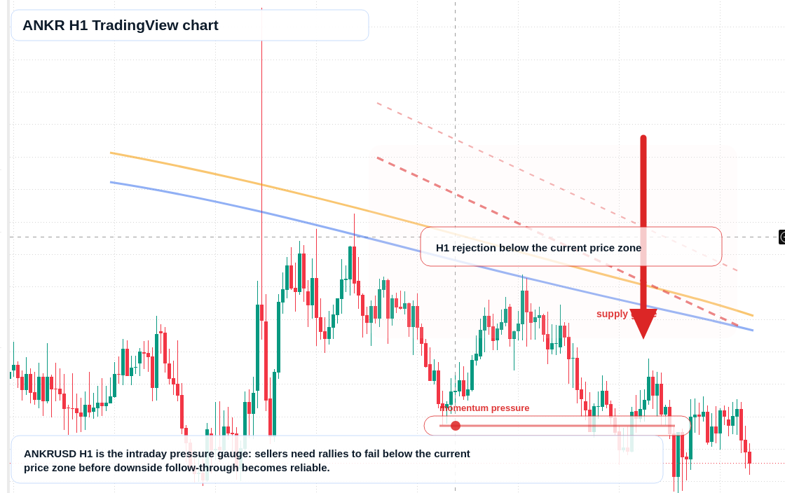 ANKR H1 candlestick chart