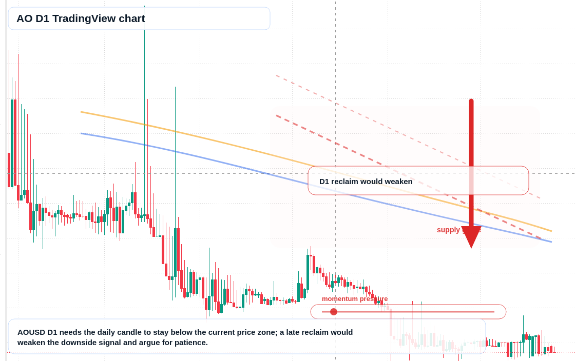 AO D1 candlestick chart