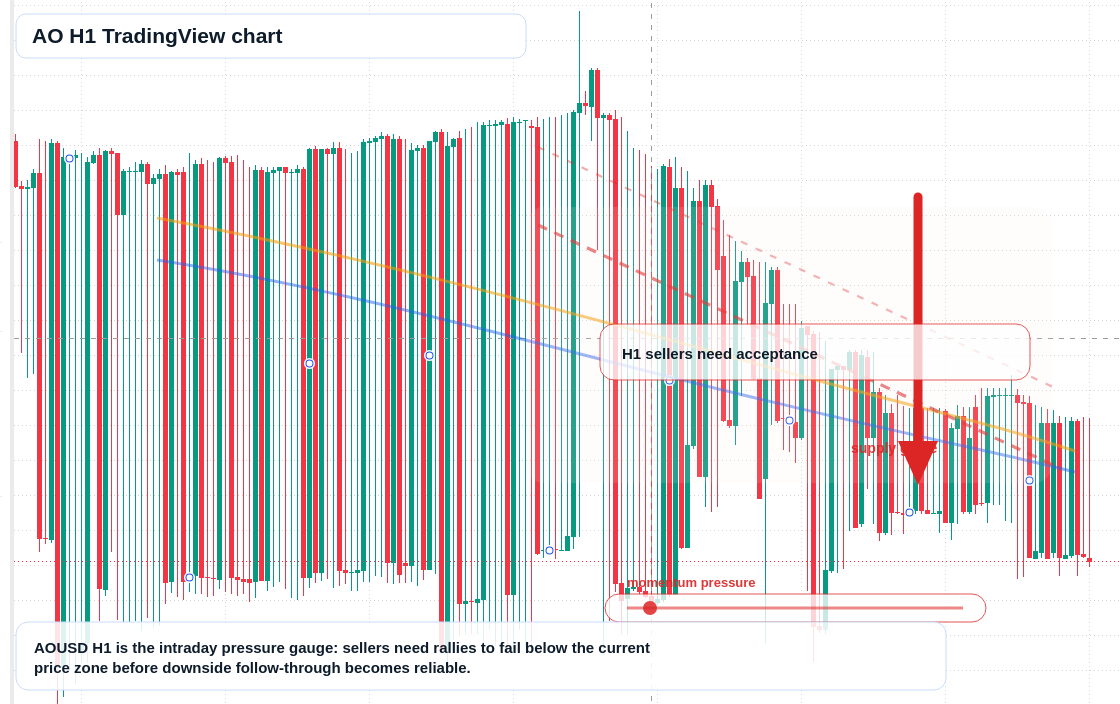 AO H1 candlestick chart