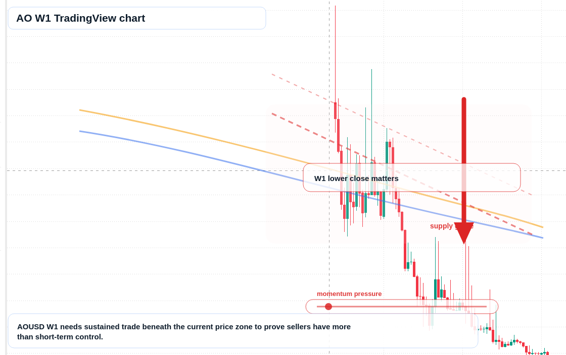AO W1 candlestick chart