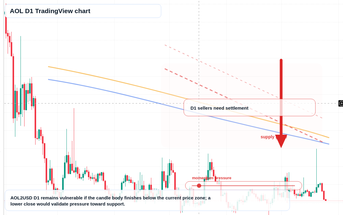 AOL D1 candlestick chart