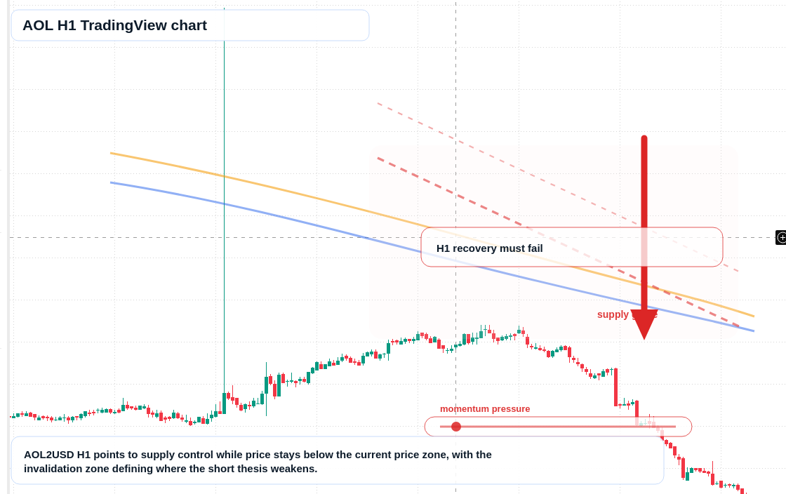 AOL H1 candlestick chart