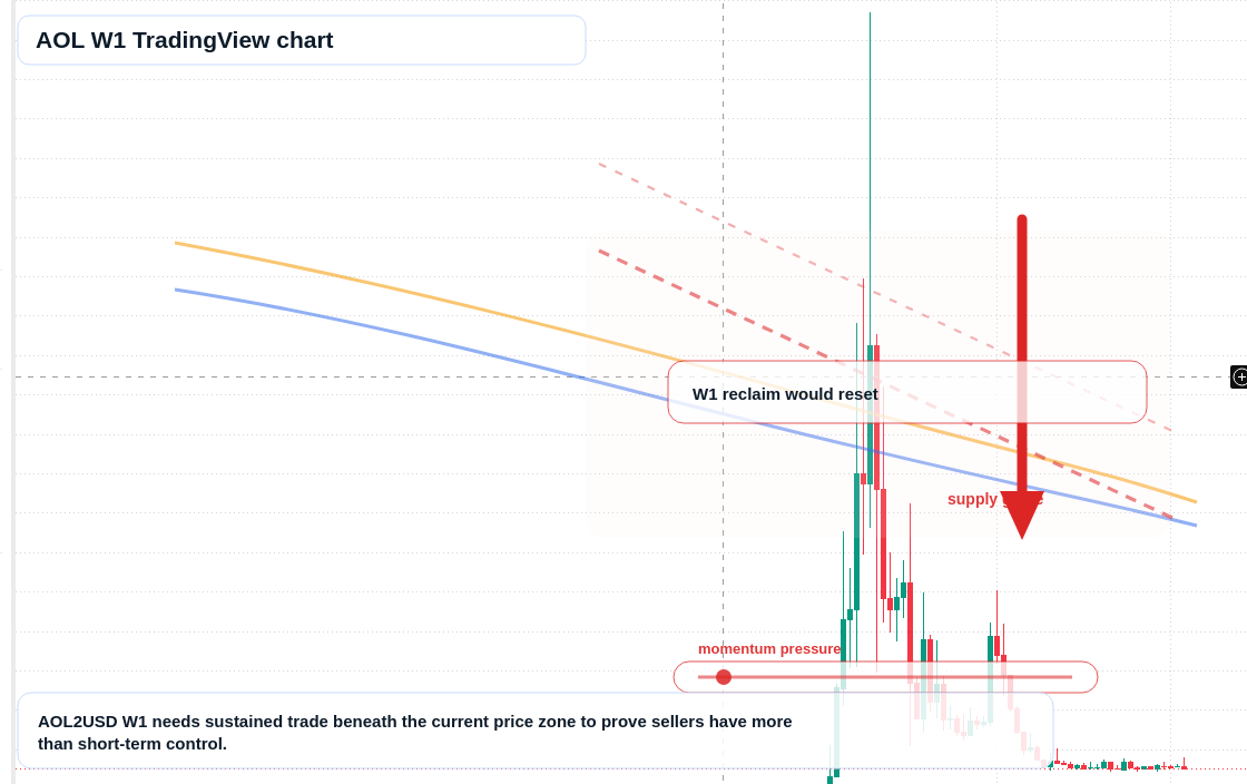 AOL W1 candlestick chart