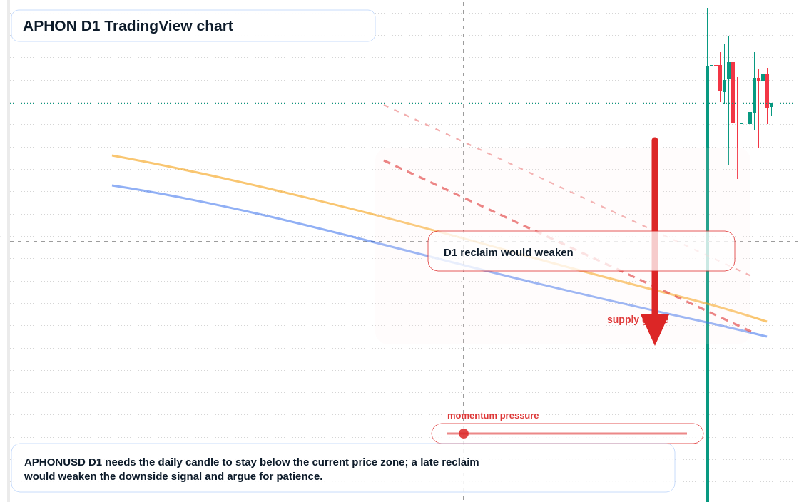 APHON D1 candlestick chart